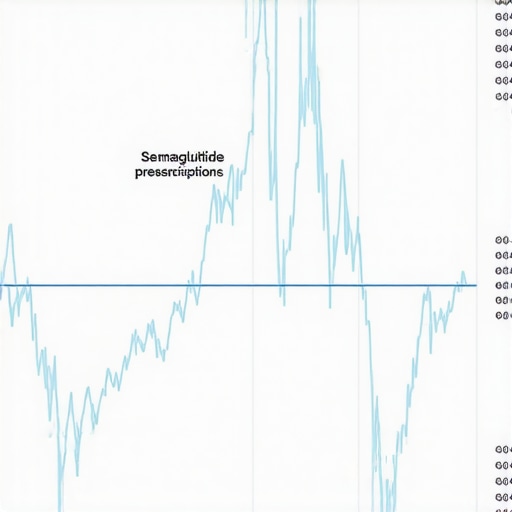 Graph illustrating increasing prescriptions and market expansion of semaglutide.
